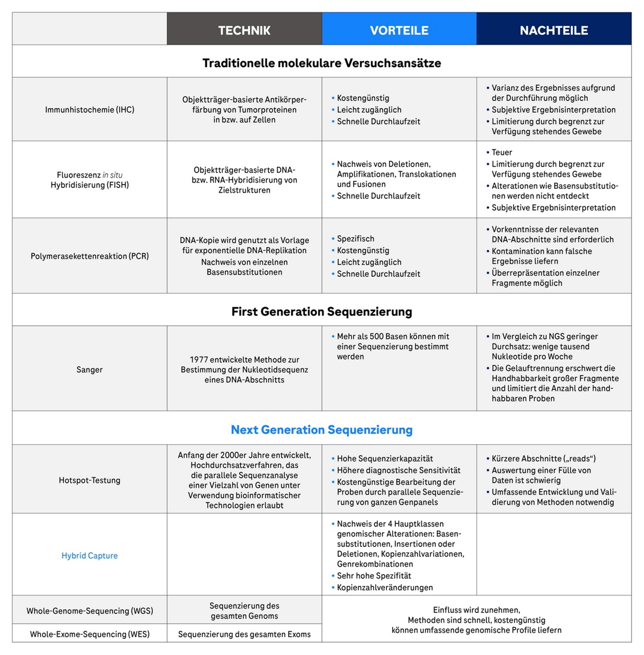 Tabelle die molekulare Techniken und deren Vor- und Nachteile auflistet.