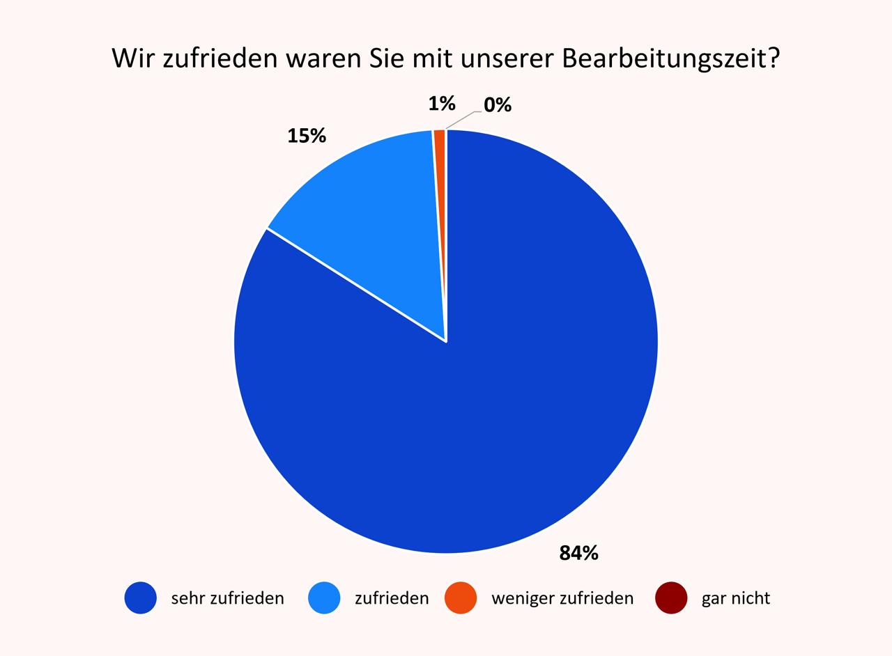 Umfrageergebnisse