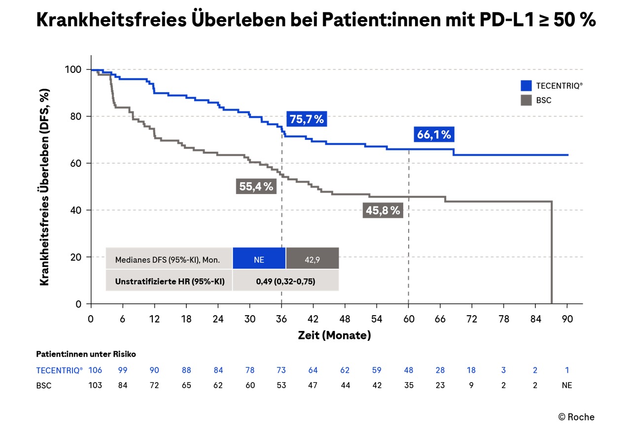 Atezolizumab vs. BSC: Krankheitsfreies Überleben (DFS) bei Patient:innen mit operablem NSCLC und PD-L1 ≥ 50 % | Roche Fachportal