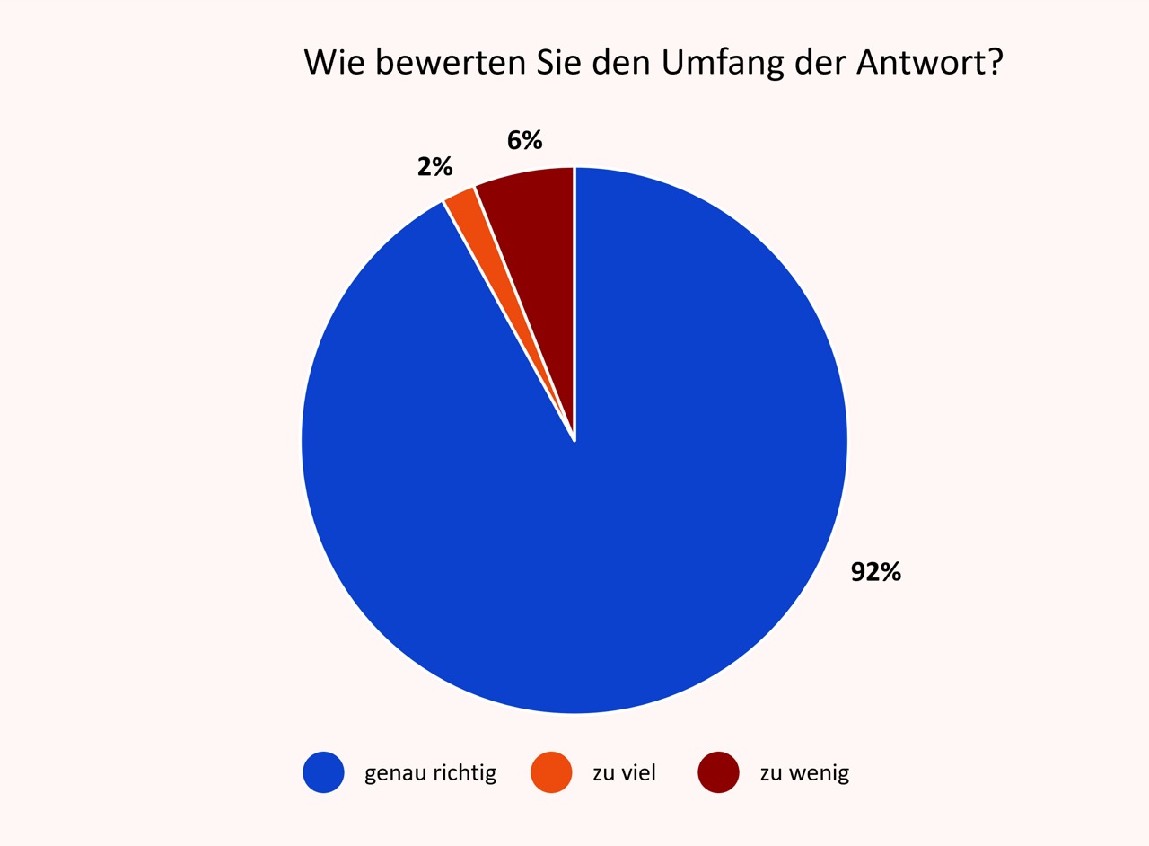 Umfrageergebnisse