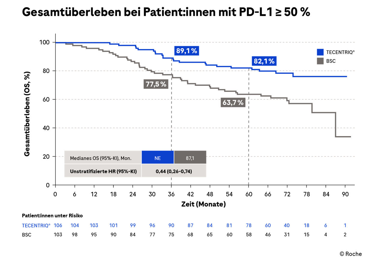 Atezolizumab vs. BSC: Gesamtüberleben (OS) bei Patient:innen mit operablem NSCLC und PD-L1 ≥ 50 % | Roche Fachportal