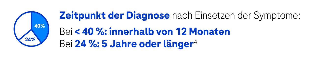 Die Diagnose kann nach einsetzen der Symptome sehr lange dauern. Bei weniger als 40% erfolgt sie innerhalb eines Jahres, bei weniger als 24% sogar mehr als 5 Jahre.