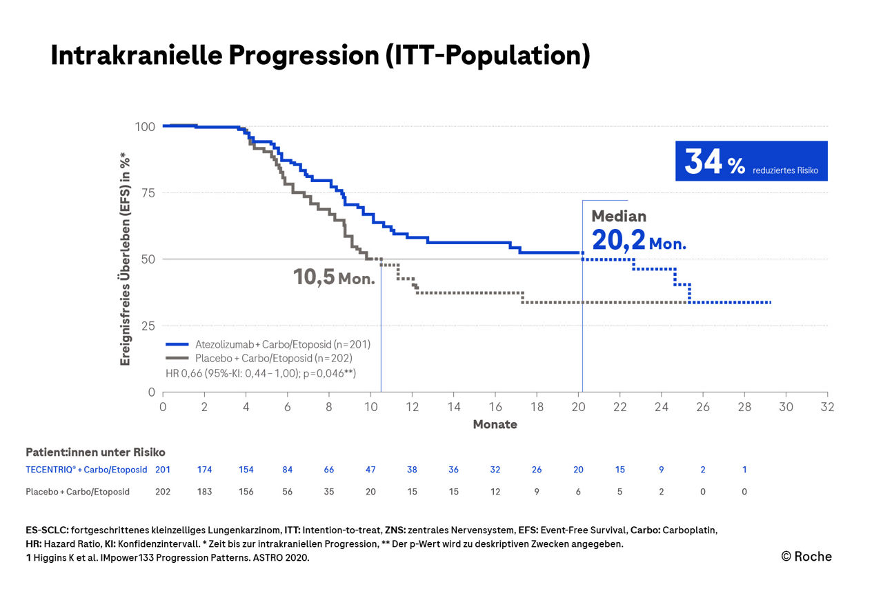  Infografik zeigt Gesamtüberleben von ES-SCLC-Patienten vergleichend zwischen Tecentriq + Carbol/Etoposid und Placebo + Carbol/Etoposid 