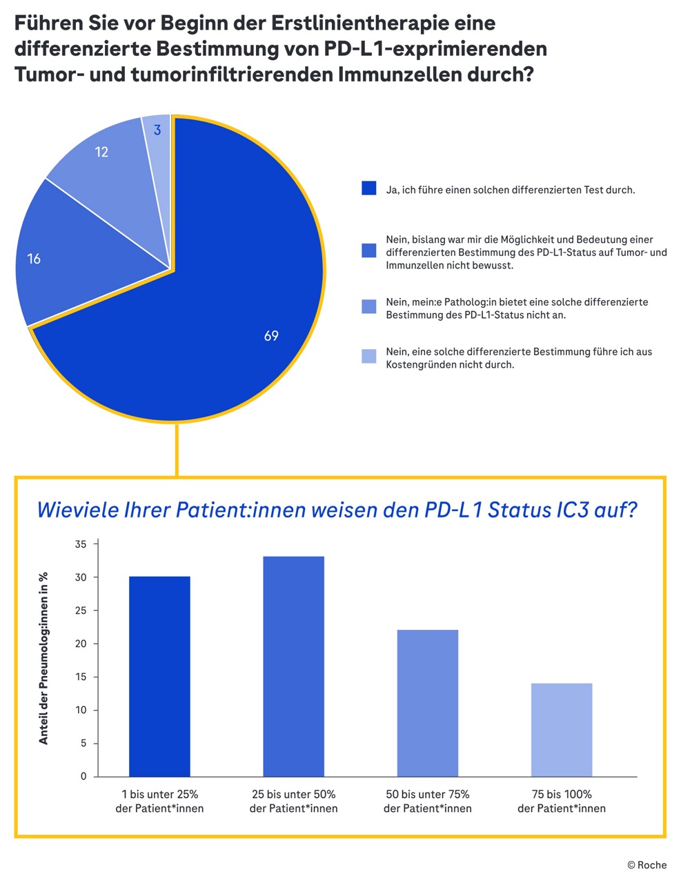 Umfrageergebnisse Atezolizumab PD-L1-Expressions-Tests