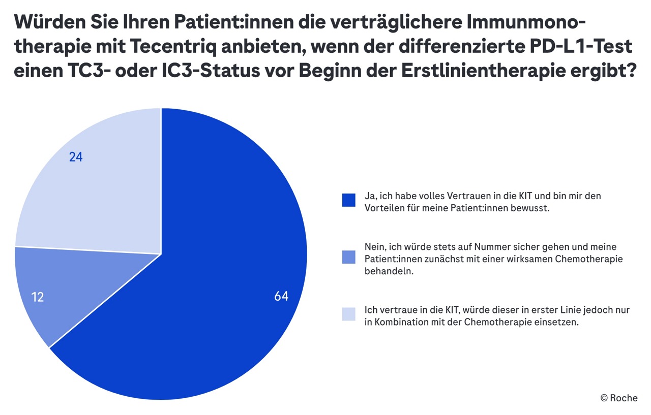 Umfrageergebnisse Atezolizumab Monotherapie