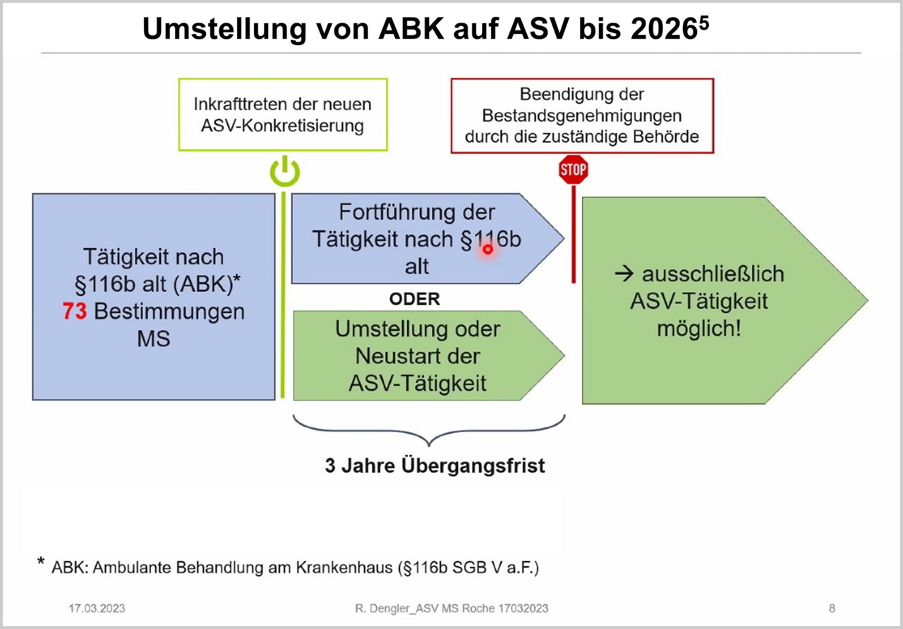 Grafik ASV für die MS-Versorgung