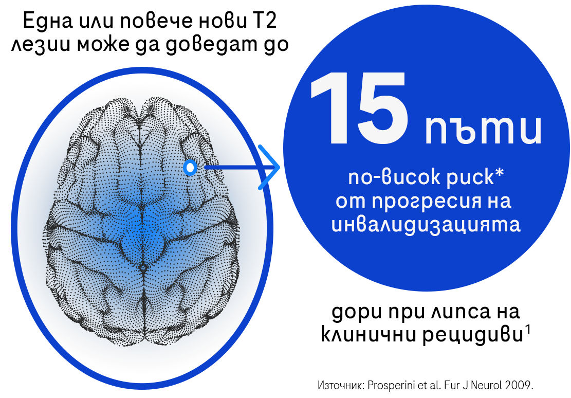 1 or more new T 2 Lesions can lead to 15x greater risk* for disability progression