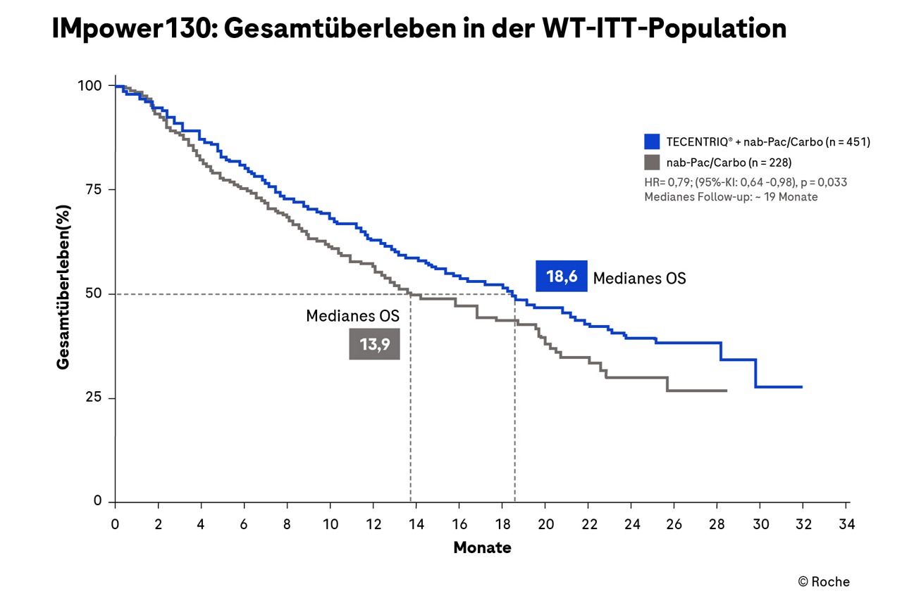 IMpower130: Gesamtüberleben in der WT-ITT-Population