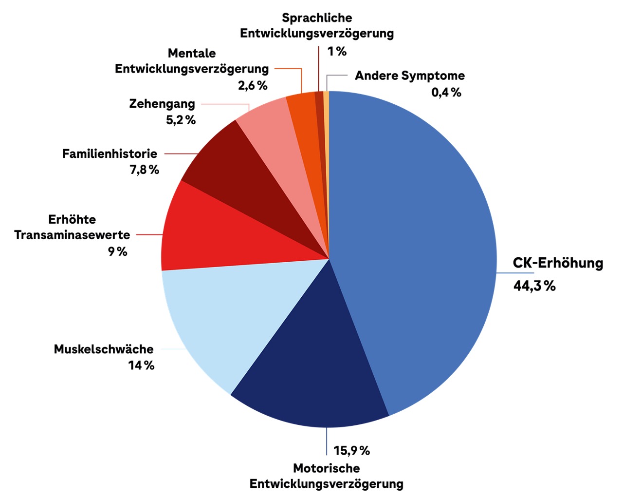 Kuchendiagramm zur Darstellung der häufigsten Symptome, die zur Suche nach medizinischem Rat und Diagnose von DMD geführt haben.