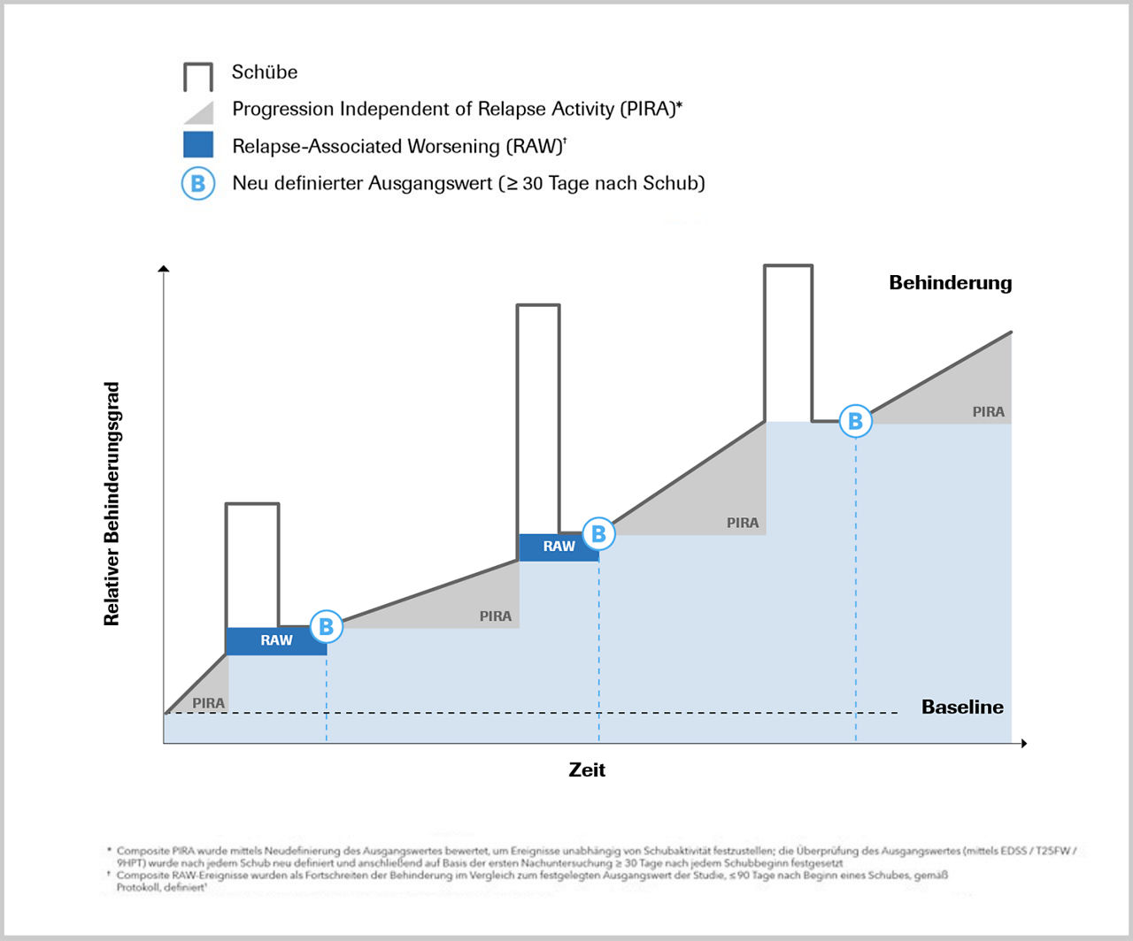 PIRA und RAW bei der Behinderungsprogression