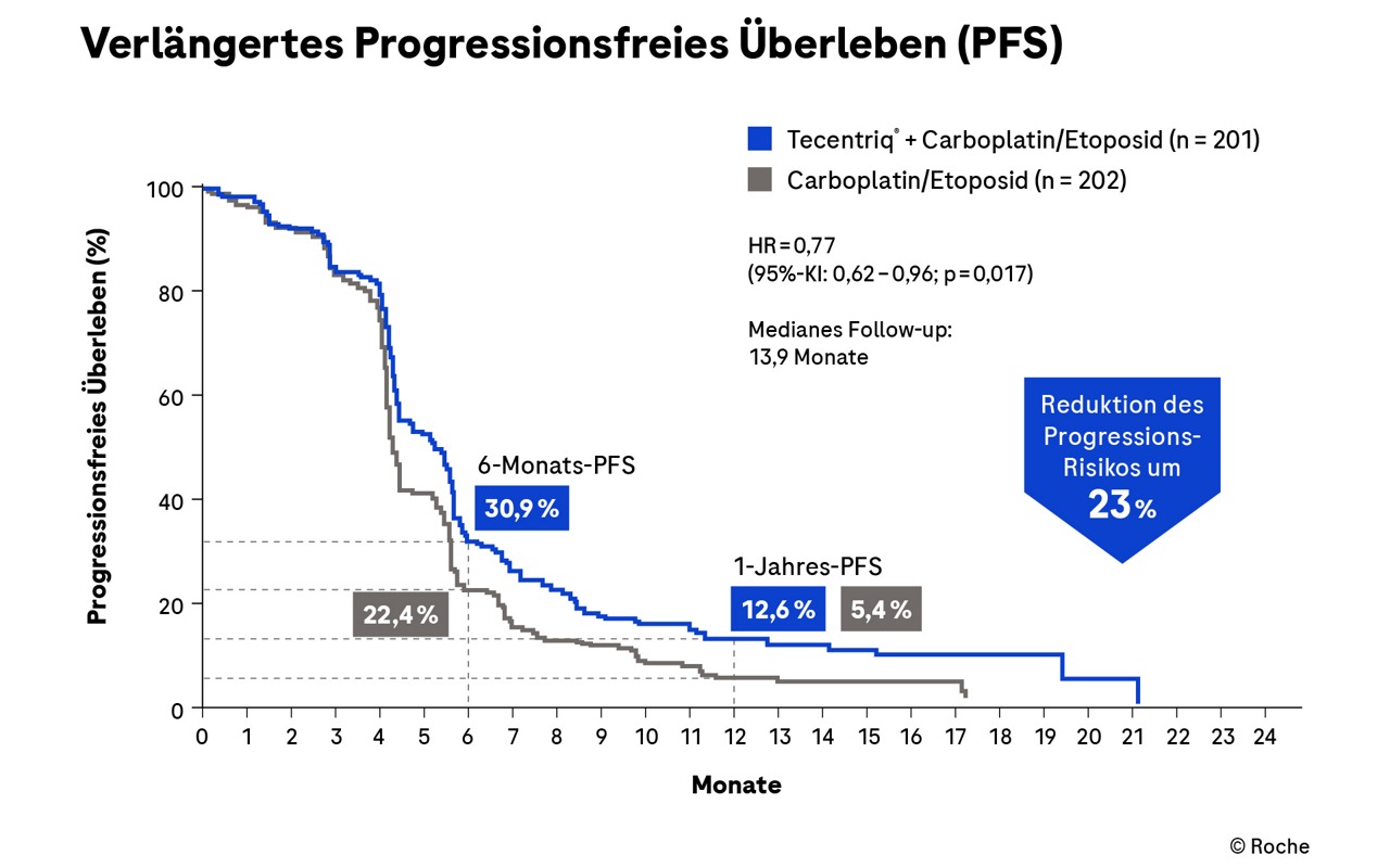 Atezolizumab plus Carbo/Etoposid vs. Carbo/Etoposid: Progressionsfreies Überleben (PFS) bei Patient:innen mit ES-SCLC | Roche Fachportal