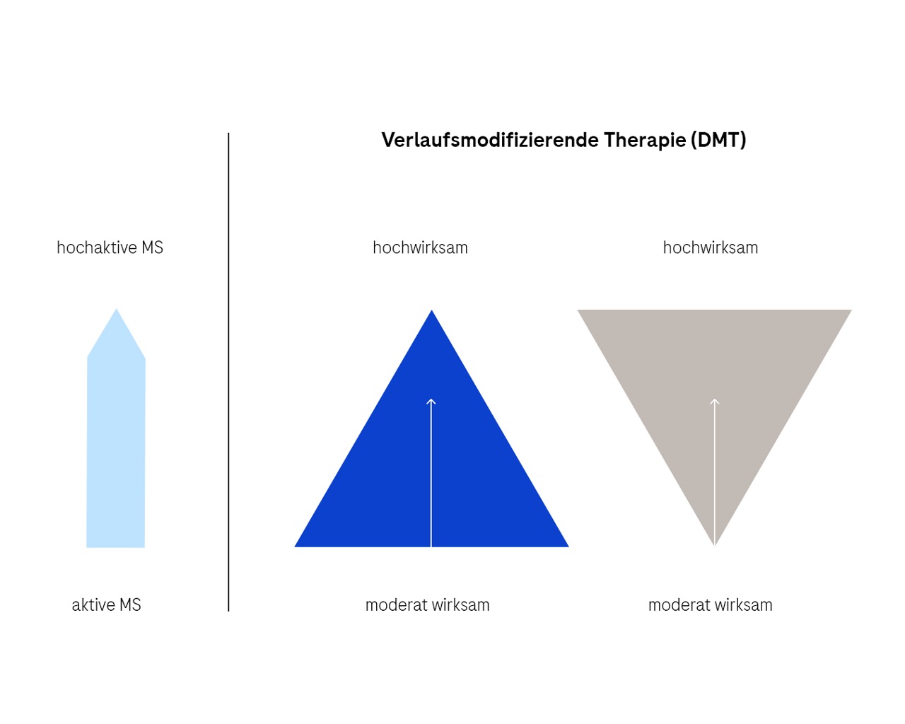 Flipping the pyramid: Einsatz von hocheffektiven DMTs von Anfang an