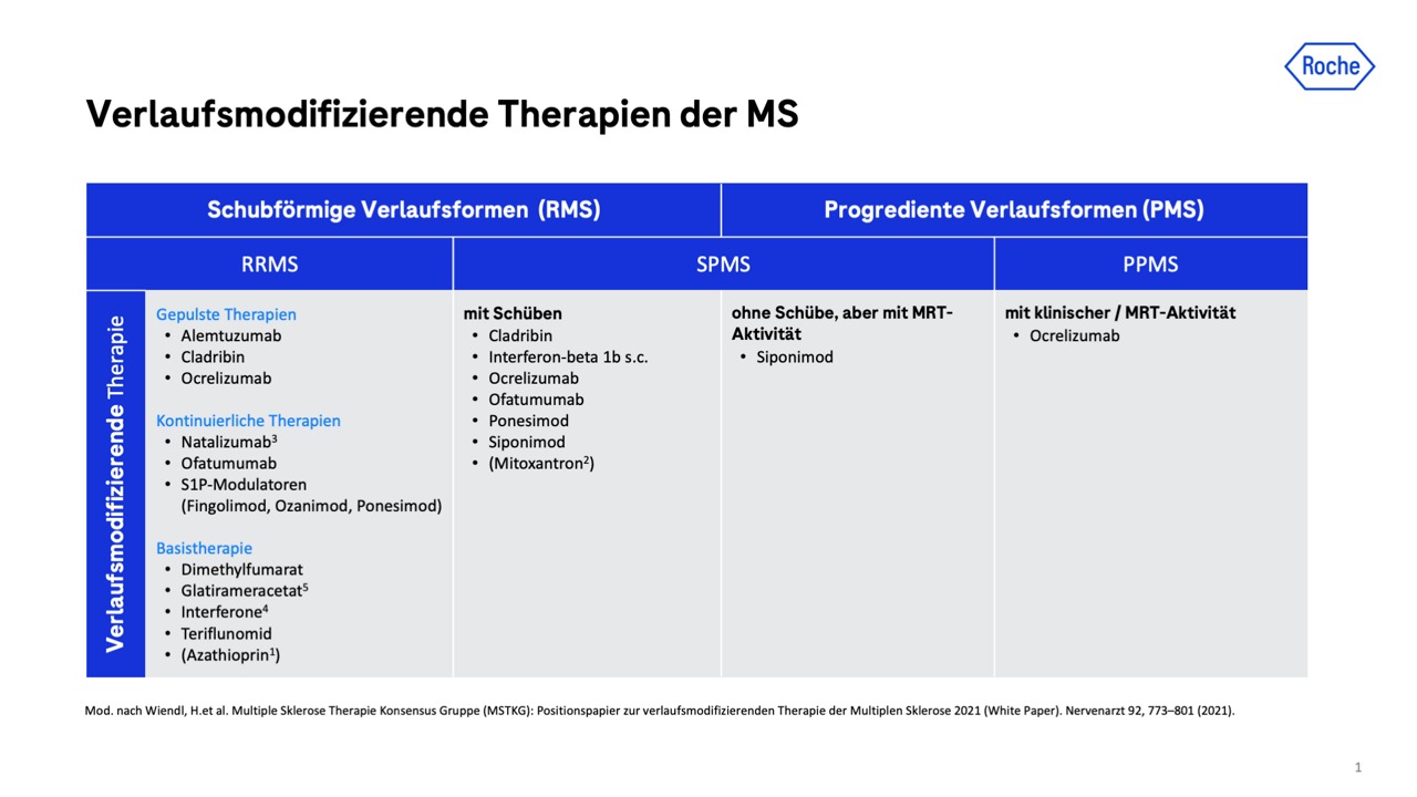 Übersicht der verlaufsmodifizierenden MS-Therapien.