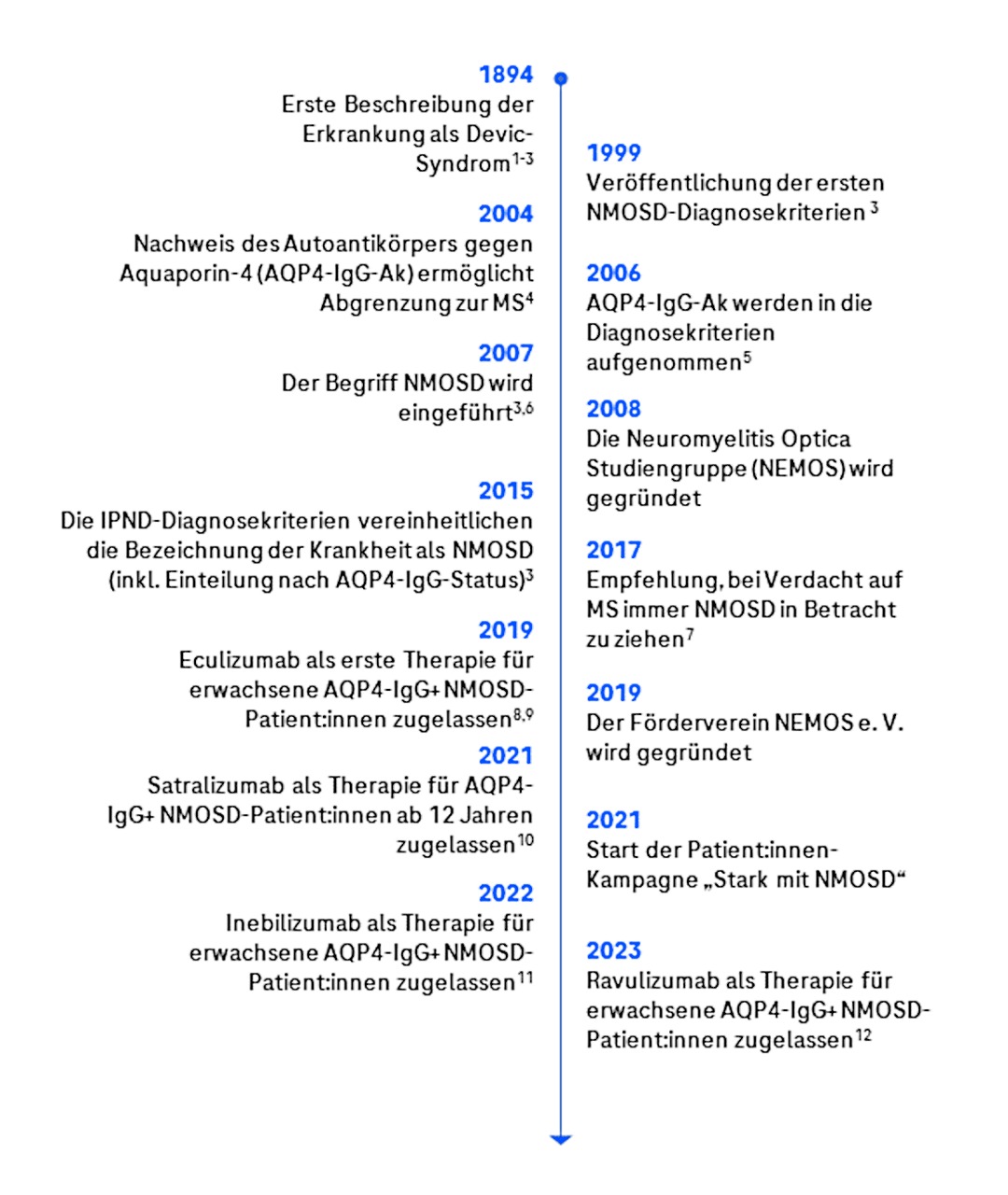 Zeitlicher Verlauf der Fortschritte der NMOSD-Forschung in den letzten 130 Jahren