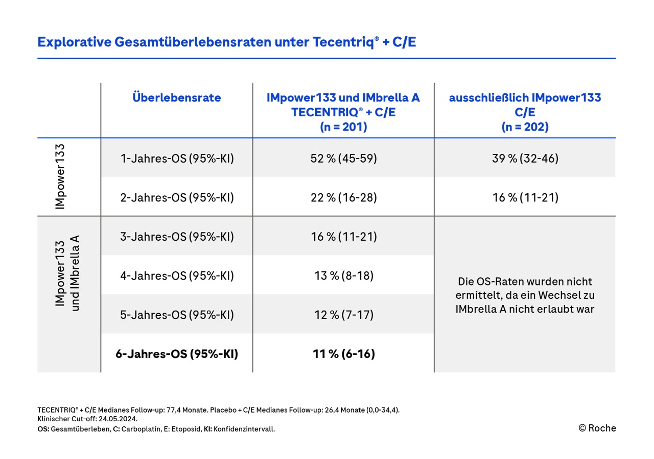  Atezolizumab plus Carbo/Etoposid vs. Carbo/Etoposid: Gesamtüberleben (OS) bei Patient:innen mit ES-SCLC | Roche Fachportal