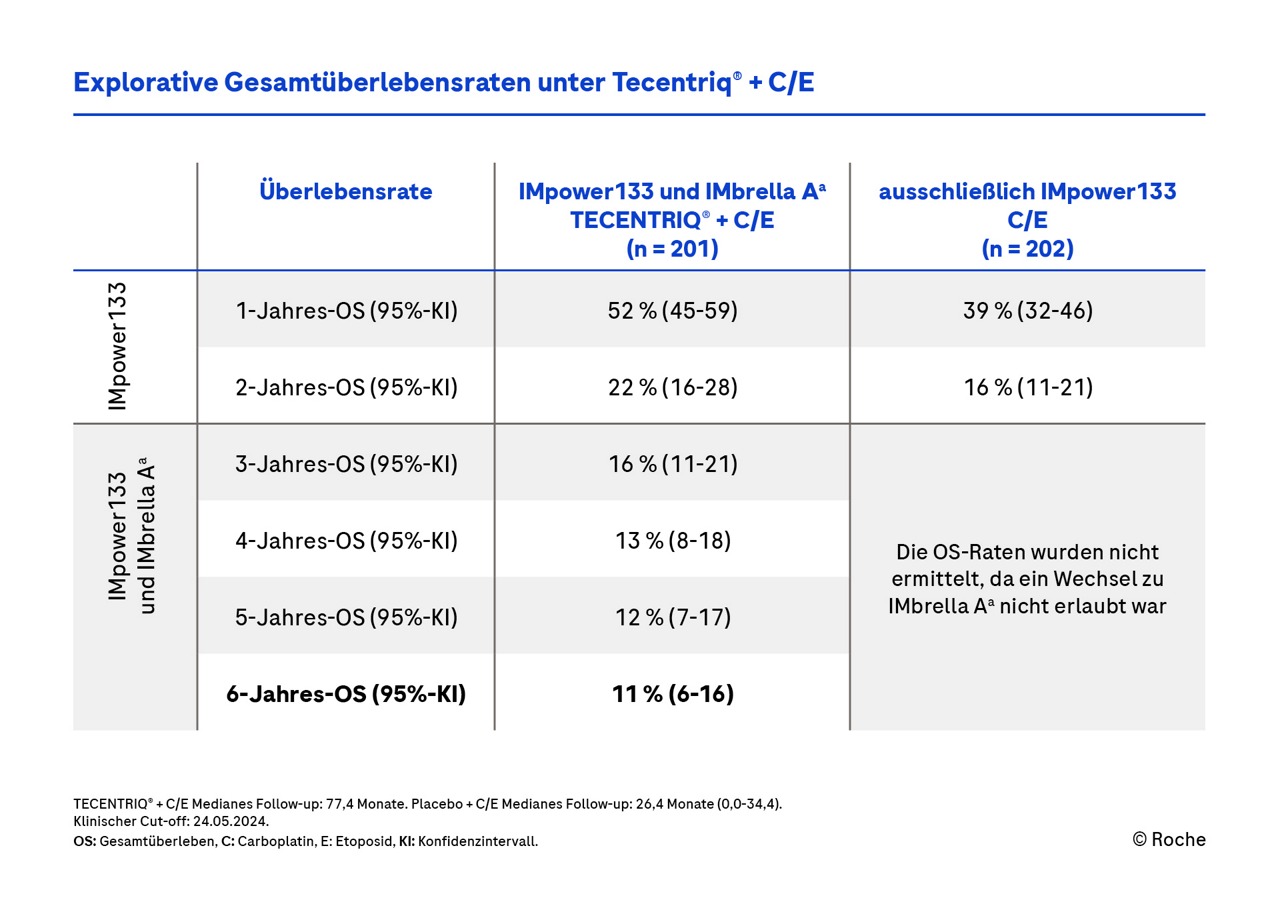  Atezolizumab plus Carbo/Etoposid vs. Carbo/Etoposid: Gesamtüberleben (OS) bei Patient:innen mit ES-SCLC | Roche Fachportal