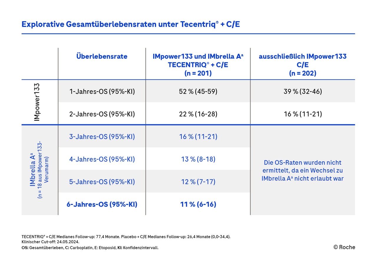  Atezolizumab plus Carbo/Etoposid vs. Carbo/Etoposid: Gesamtüberleben (OS) bei Patient:innen mit ES-SCLC | Roche Fachportal