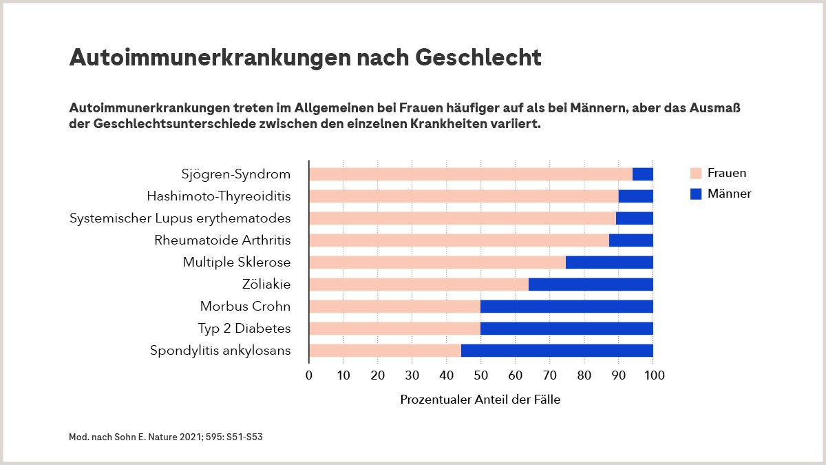 Auswirkungen des „Geschlechts“ auf Häufigkeit von Autoimmunerkrankungen.