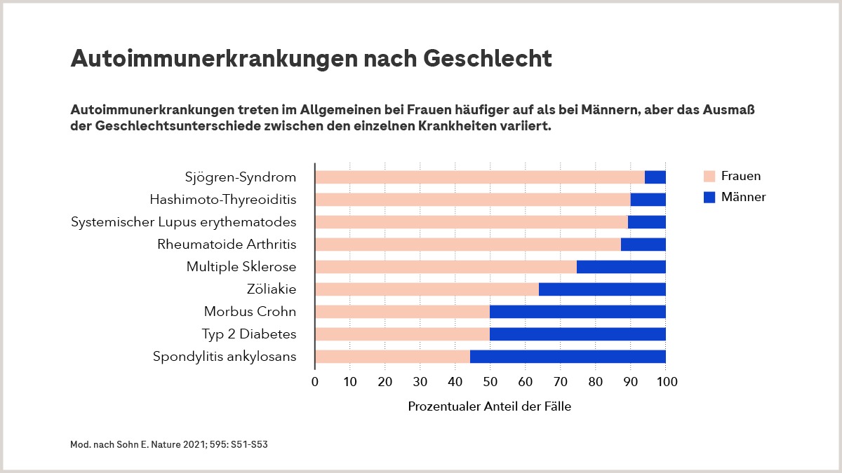 Auswirkungen des „Geschlechts“ auf Häufigkeit von Autoimmunerkrankungen.