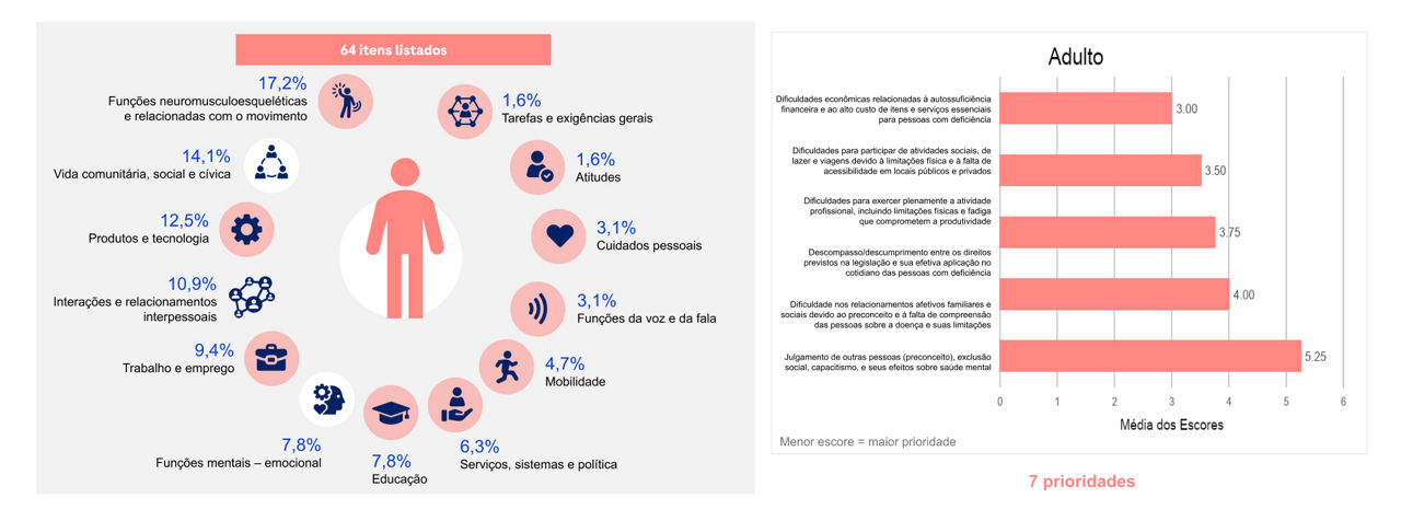 Infográfico dividido em duas secções. A secção esquerda apresenta um diagrama que distribui 64 itens por categorias em redor da silhueta de um adulto, destacando-se as funções neuromusculoesqueléticas e relacionadas com o movimento (17,2%) e a vida comunitária, social e cívica (14,1%). A secção direita exibe um gráfico de barras horizontais intitulado "Adulto" com 7 prioridades, no qual as dificuldades económicas registam a menor pontuação média (3.00), o que indica ser a maior prioridade.