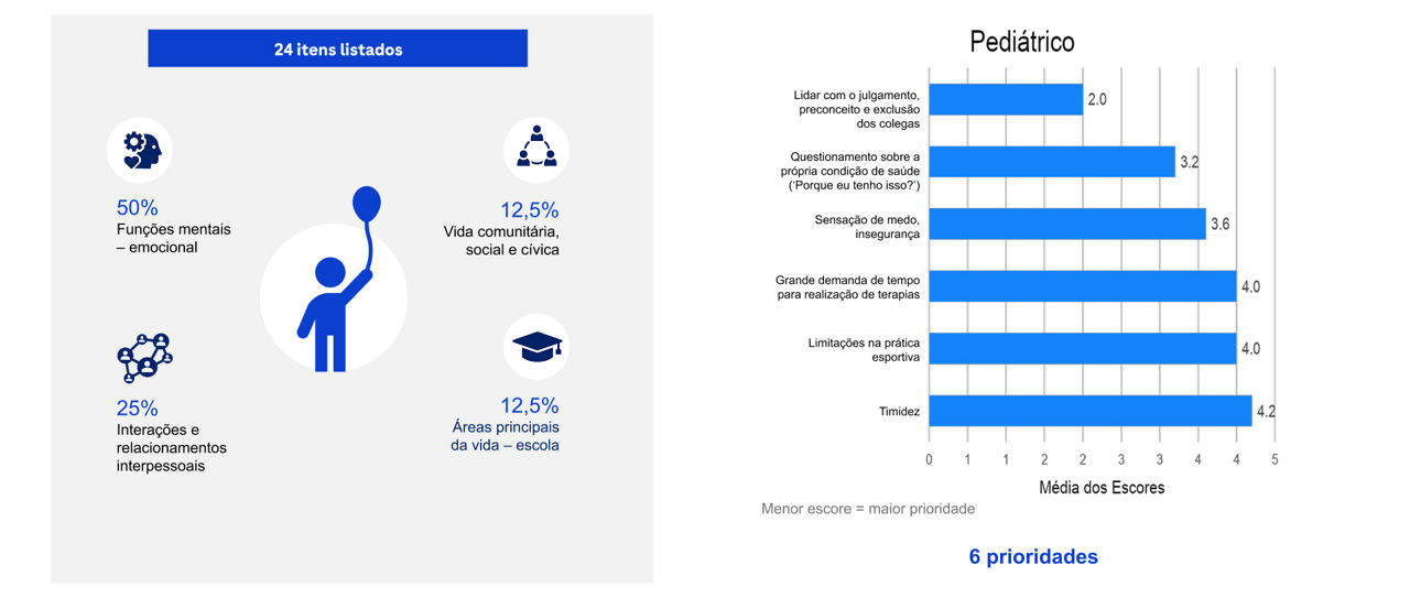 Infográfico dividido em duas secções. A secção esquerda exibe 24 itens distribuídos por categorias, destacando-se as funções mentais - emocional (50%) e as interações e relacionamentos interpessoais (25%), em redor do ícone de uma criança com um balão azul. A secção direita apresenta um gráfico de barras horizontais intitulado "Pediátrico" com 6 prioridades, no qual "Lidar com o julgamento, preconceito e exclusão dos colegas" regista a menor pontuação média (2.0), o que indica ser a maior prioridade.