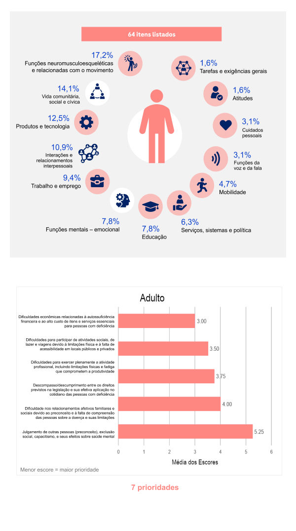 Infográfico dividido em duas secções. A secção esquerda apresenta um diagrama que distribui 64 itens por categorias em redor da silhueta de um adulto, destacando-se as funções neuromusculoesqueléticas e relacionadas com o movimento (17,2%) e a vida comunitária, social e cívica (14,1%). A secção direita exibe um gráfico de barras horizontais intitulado "Adulto" com 7 prioridades, no qual as dificuldades económicas registam a menor pontuação média (3.00), o que indica ser a maior prioridade.