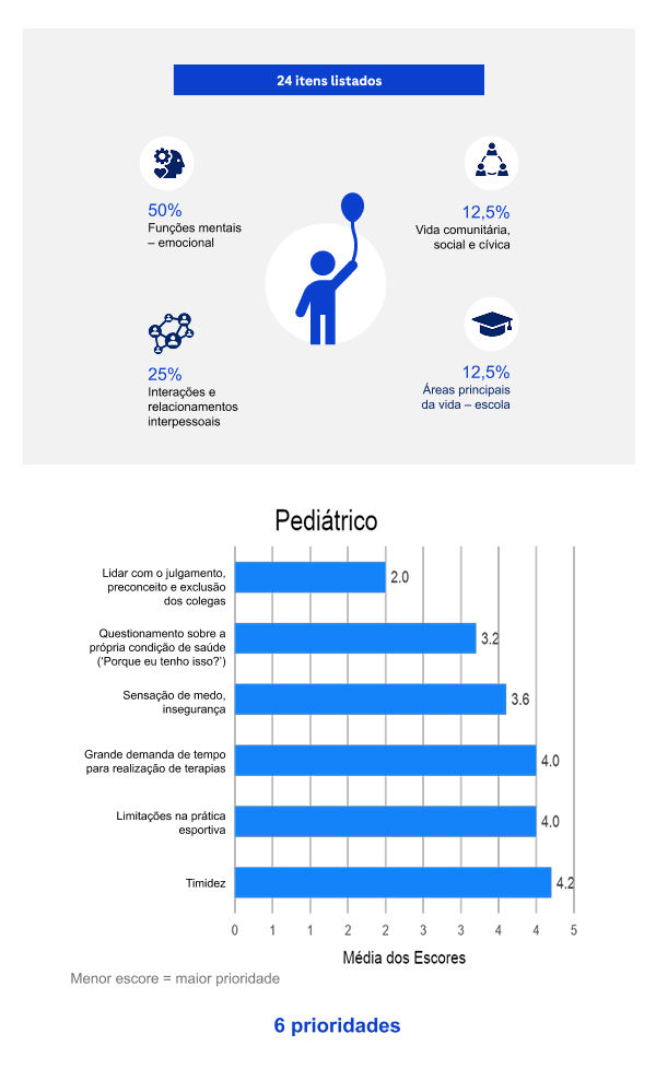 Infográfico dividido em duas secções. A secção esquerda exibe 24 itens distribuídos por categorias, destacando-se as funções mentais - emocional (50%) e as interações e relacionamentos interpessoais (25%), em redor do ícone de uma criança com um balão azul. A secção direita apresenta um gráfico de barras horizontais intitulado "Pediátrico" com 6 prioridades, no qual "Lidar com o julgamento, preconceito e exclusão dos colegas" regista a menor pontuação média (2.0), o que indica ser a maior prioridade.