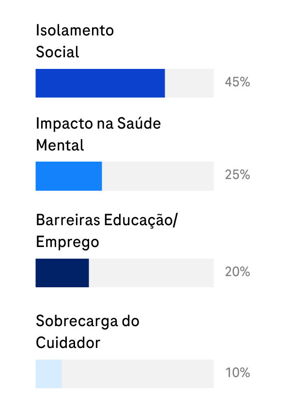 Gráfico de barras horizontais que apresenta dados percentuais sobre o impacto psicossocial, com a seguinte distribuição: Isolamento Social com 45%, Impacto na Saúde Mental com 25%, Barreiras Educação/Emprego com 20% e Sobrecarga do Cuidador com 10%.