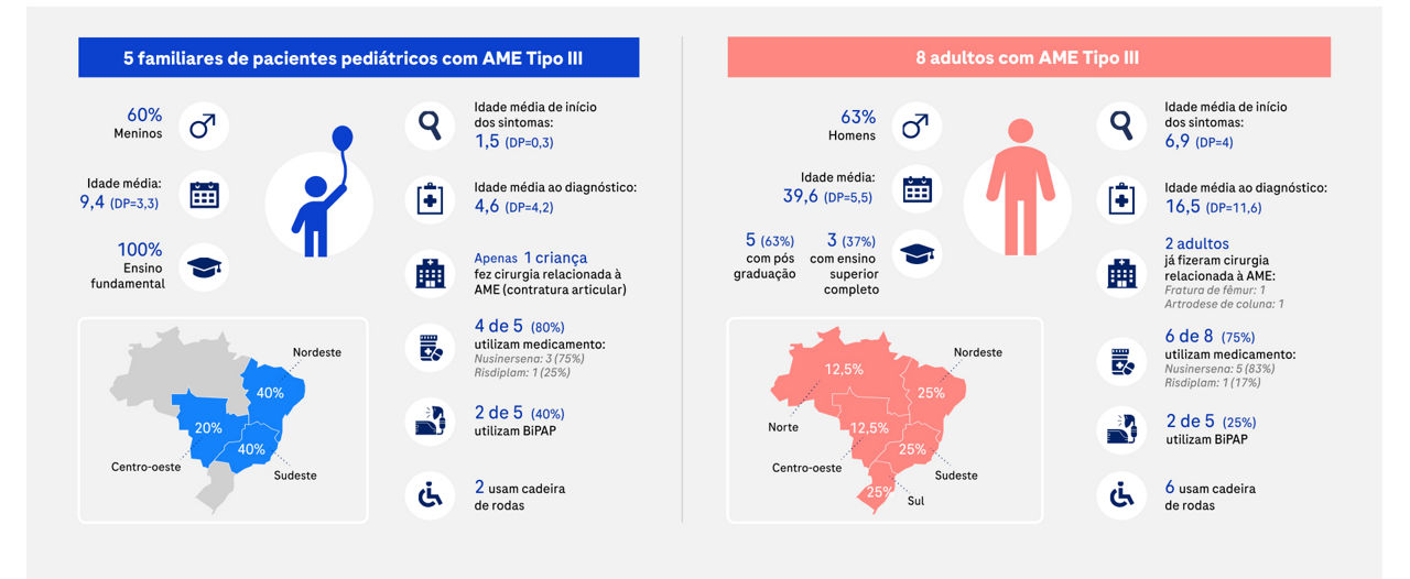 Infográfico dividido em duas secções principais com dados demográficos e clínicos sobre a AME Tipo III. A secção azul, à esquerda, apresenta o perfil de 5 familiares de pacientes pediátricos, com estatísticas sobre idades, escolaridade, início de sintomas, tratamentos e um mapa com a distribuição no Brasil. A secção salmão, à direita, detalha os mesmos indicadores para 8 doentes adultos com AME Tipo III.