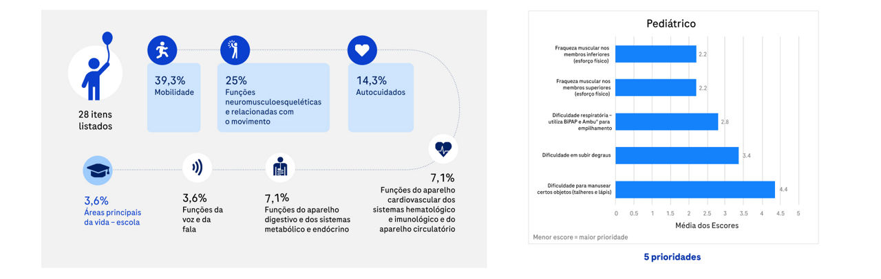 Infográfico dividido em duas secções. A secção esquerda apresenta um diagrama que distribui 28 itens por categorias de saúde e impacto na vida, destacando-se a mobilidade (39,3%) e as funções neuromusculoesqueléticas (25%). A secção direita exibe um gráfico de barras horizontais intitulado "Pediátrico" com 5 prioridades, demonstrando que a fraqueza muscular nos membros inferiores e superiores regista as menores pontuações médias (2,2), o que representa uma maior prioridade.