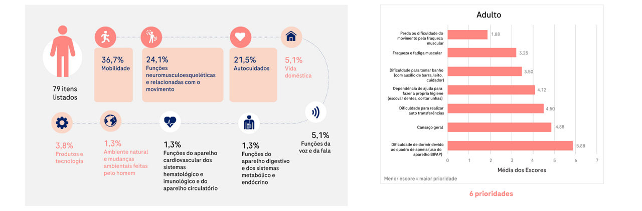 Infográfico dividido em duas secções. A secção esquerda apresenta um diagrama que distribui 79 itens por categorias de impacto, destacando-se a mobilidade (36,7%), as funções neuromusculoesqueléticas (24,1%) e os autocuidados (21,5%). A secção direita exibe um gráfico de barras horizontais intitulado "Adulto" com 6 prioridades, demonstrando que a perda ou dificuldade do movimento pela fraqueza muscular regista a menor pontuação média (1,88), o que representa a maior prioridade.
