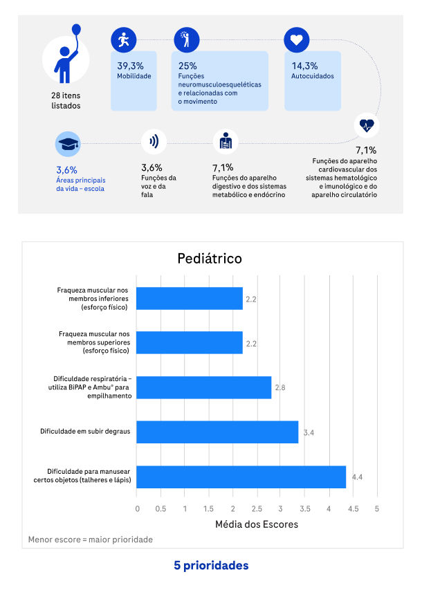 Infográfico dividido em duas secções. A secção esquerda apresenta um diagrama que distribui 28 itens por categorias de saúde e impacto na vida, destacando-se a mobilidade (39,3%) e as funções neuromusculoesqueléticas (25%). A secção direita exibe um gráfico de barras horizontais intitulado "Pediátrico" com 5 prioridades, demonstrando que a fraqueza muscular nos membros inferiores e superiores regista as menores pontuações médias (2,2), o que representa uma maior prioridade.