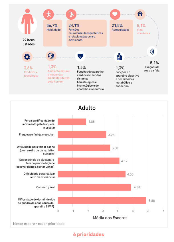 Infográfico dividido em duas secções. A secção esquerda apresenta um diagrama que distribui 79 itens por categorias de impacto, destacando-se a mobilidade (36,7%), as funções neuromusculoesqueléticas (24,1%) e os autocuidados (21,5%). A secção direita exibe um gráfico de barras horizontais intitulado "Adulto" com 6 prioridades, demonstrando que a perda ou dificuldade do movimento pela fraqueza muscular regista a menor pontuação média (1,88), o que representa a maior prioridade.