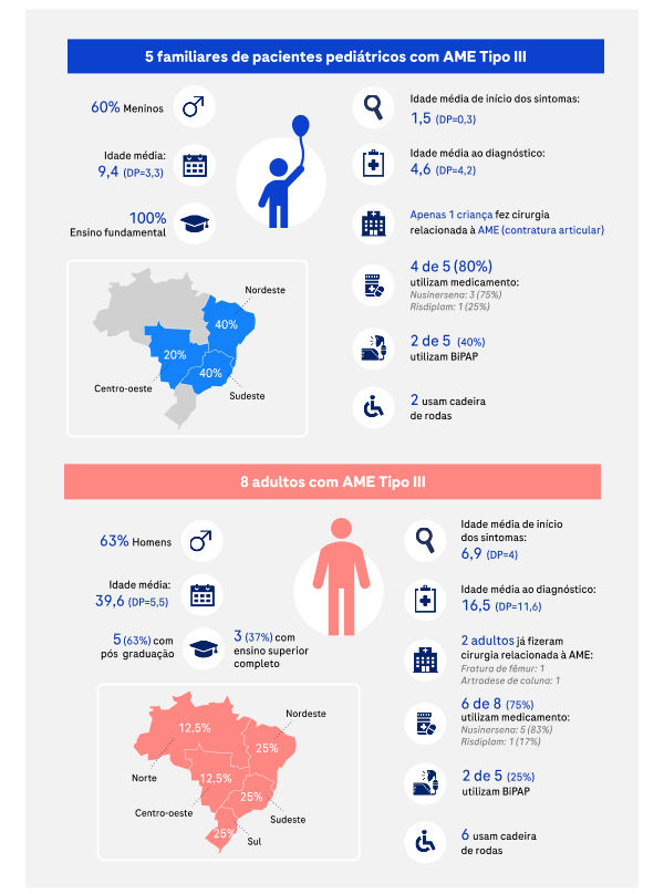 Infográfico dividido em duas secções principais com dados demográficos e clínicos sobre a AME Tipo III. A secção azul, à esquerda, apresenta o perfil de 5 familiares de pacientes pediátricos, com estatísticas sobre idades, escolaridade, início de sintomas, tratamentos e um mapa com a distribuição no Brasil. A secção salmão, à direita, detalha os mesmos indicadores para 8 doentes adultos com AME Tipo III.