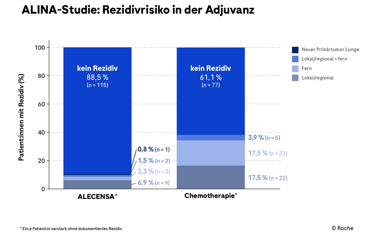 ALINA-Studie_Rezidivrisiko_Adjuvanz_Grafik