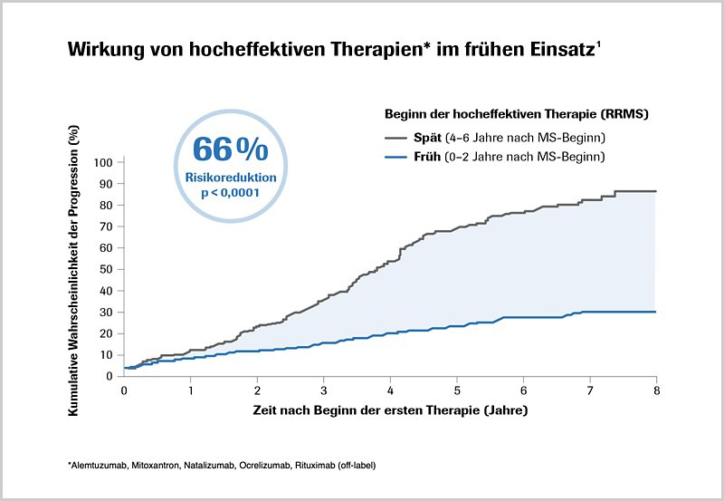 Wirkung von hocheffektiven Therapien im frühen Einsatz