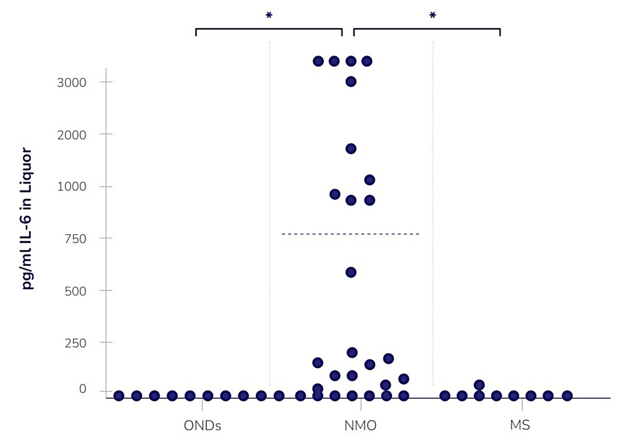 Nachweis erhöhter IL-6-Spiegel im Liquor von NMSOD-Patient:innen