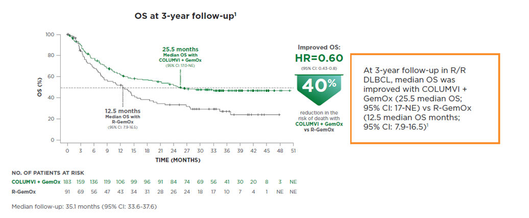 OS at 3-year follow up graph