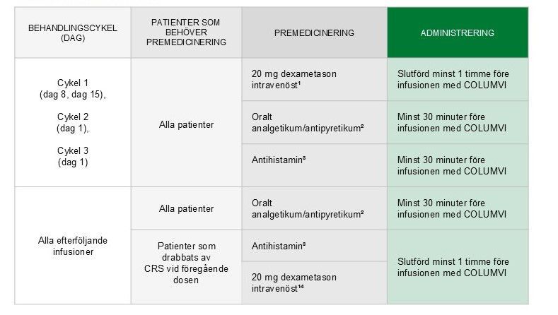 Dosering tabell