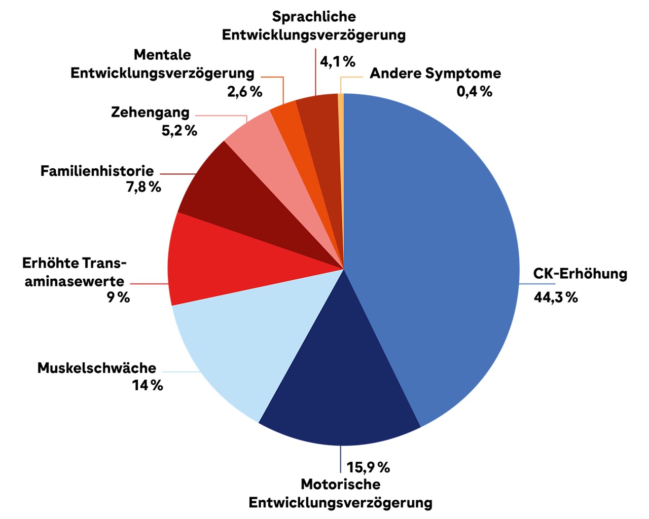 Kuchendiagramm zur Darstellung der häufigsten Symptome, die zur Suche nach medizinischem Rat und Diagnose von DMD geführt haben.