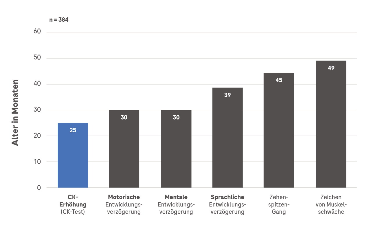 Säulendiagramm, das zeigt in welchem Alter Kreatinkinase-Werte auffällig erhöht sind oder motorische Auffälligkeiten auftreten.