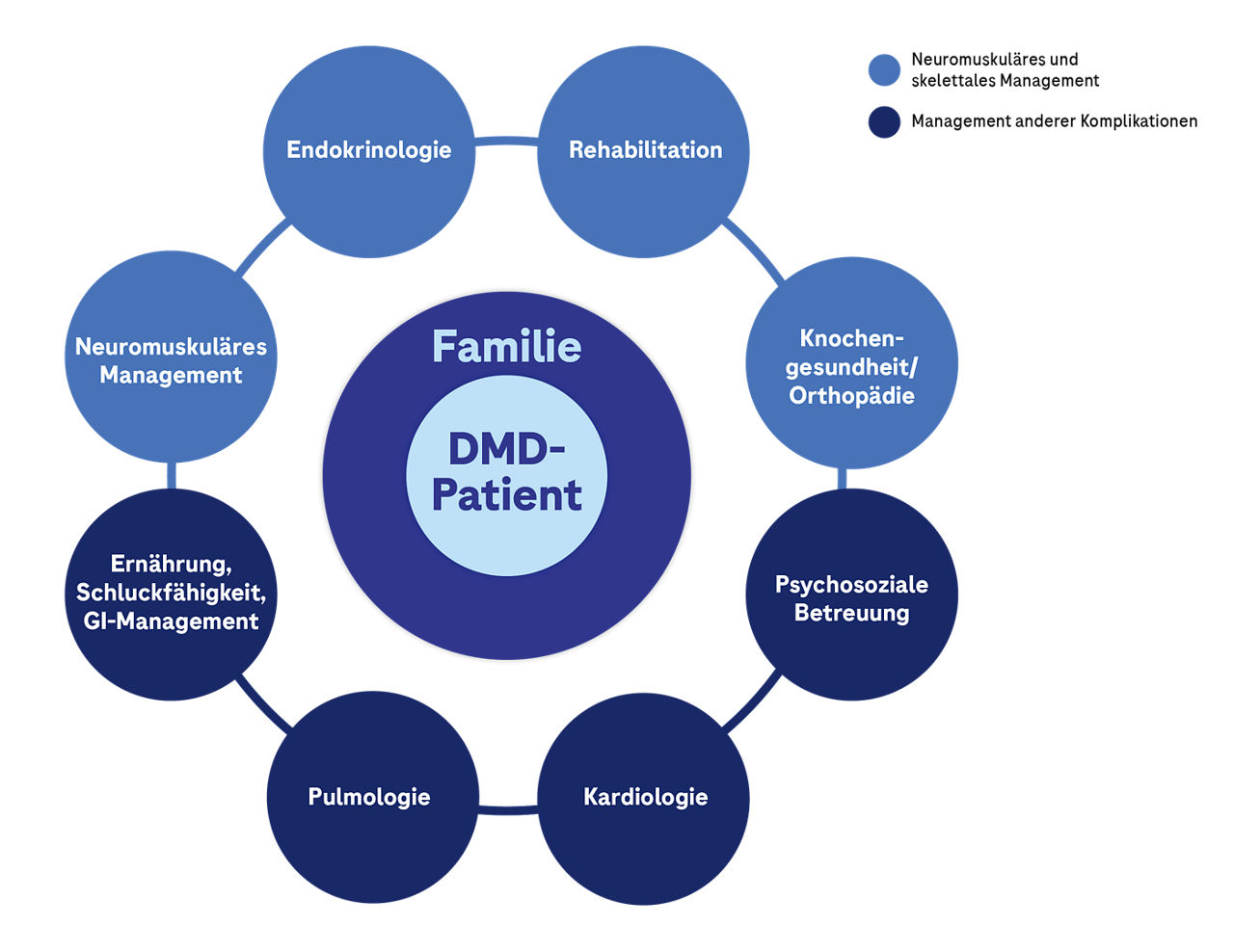 Schematische Darstellung des multidisziplinären Behandlungsansatzes bei Duchenne-Muskeldystrophie.