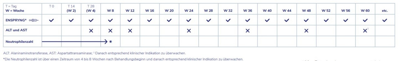 Therapiemanagement: Empfohlene Laborwertkontrollen