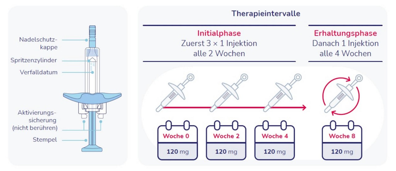 Enspryng: Fertigspritze und Therapieschema