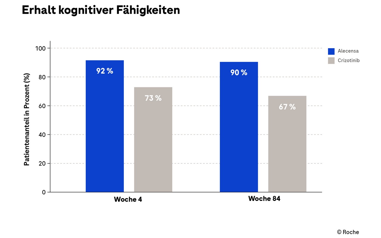 Konsistenter DFS Vorteil