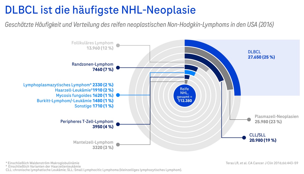 Grafik DLBCL Neoplasien