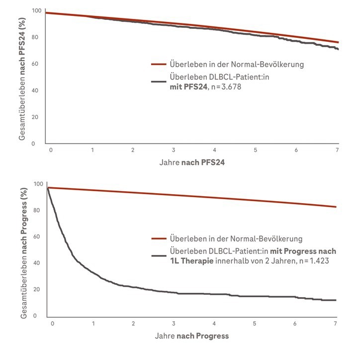 Grafik DLBCL Krankheitsbild 1L Therapie