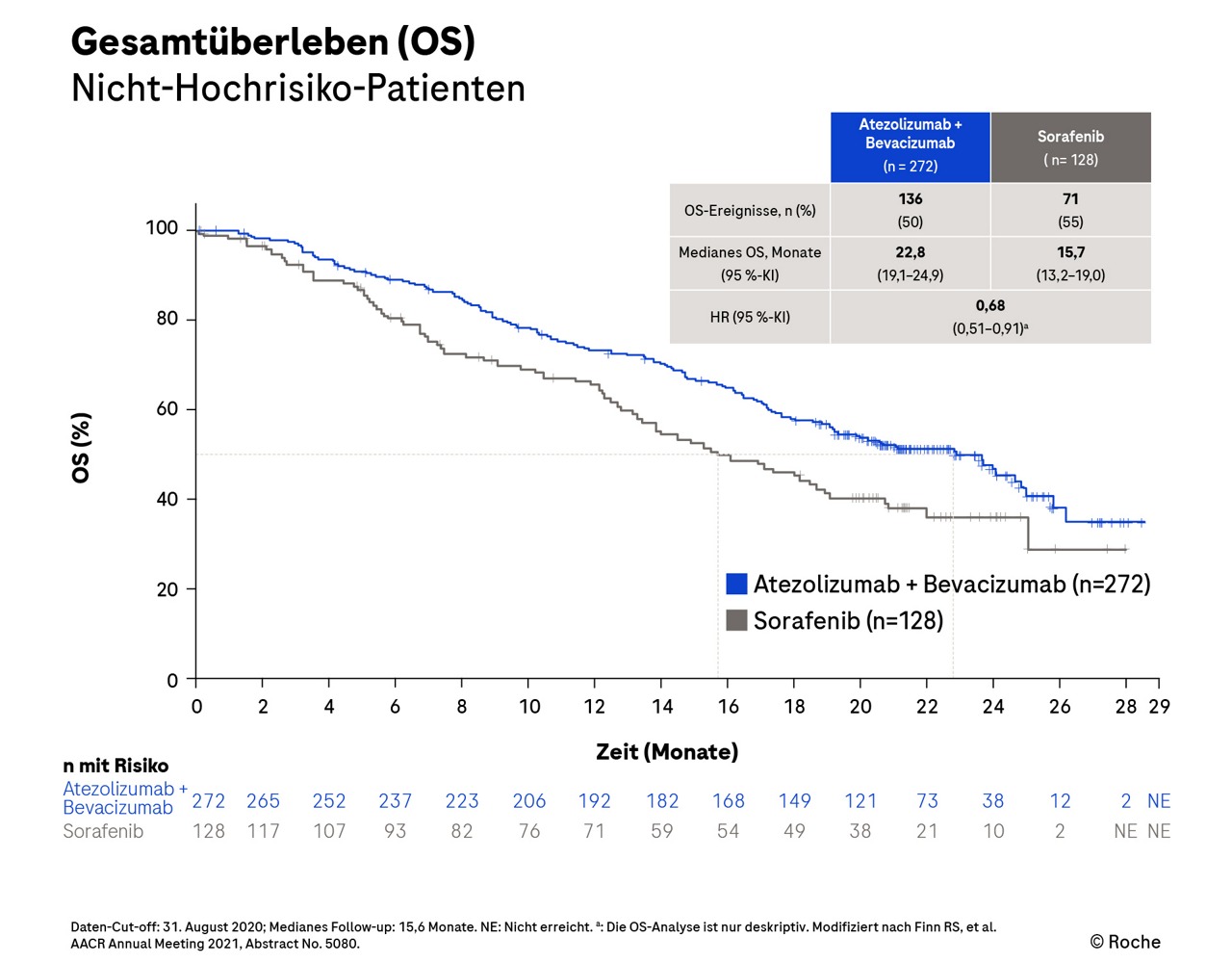 IMbrave150: OS in der Nicht-Hochrisikogruppe [9]; medianes Follow-up: 15,6 Monate [8,9]