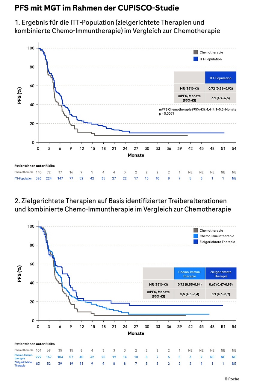 PFS mit MGT im Rahmen der CUPISCO-Studie