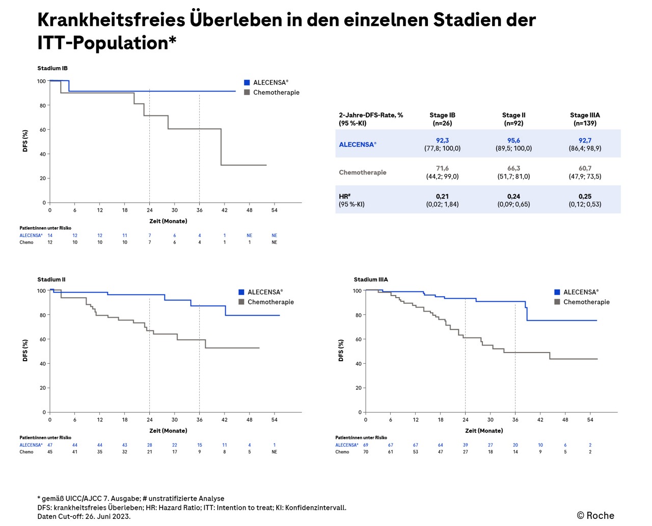 Alectinib verbessert signifikant das DFS über alle Stadien der ITT-Population hinweg